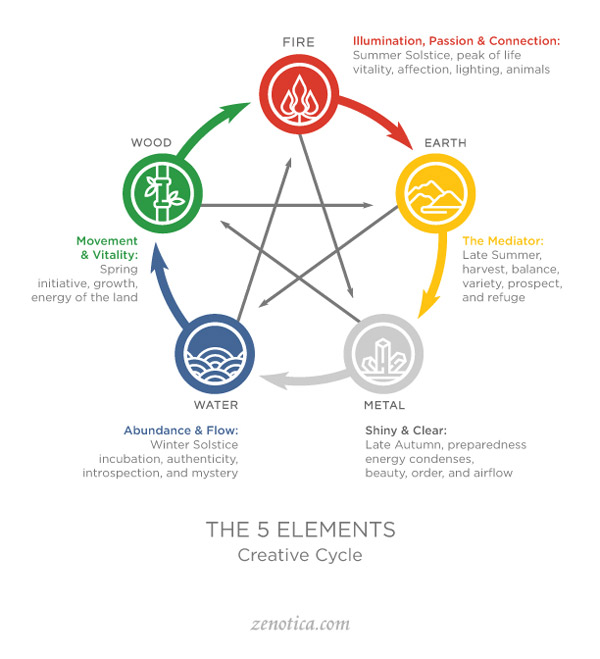 the-5-elements-zenotica